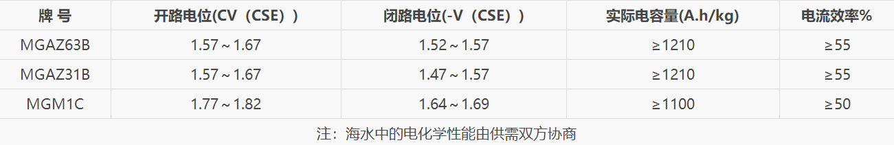 鎂合金犧牲陽極電化學(xué)性能